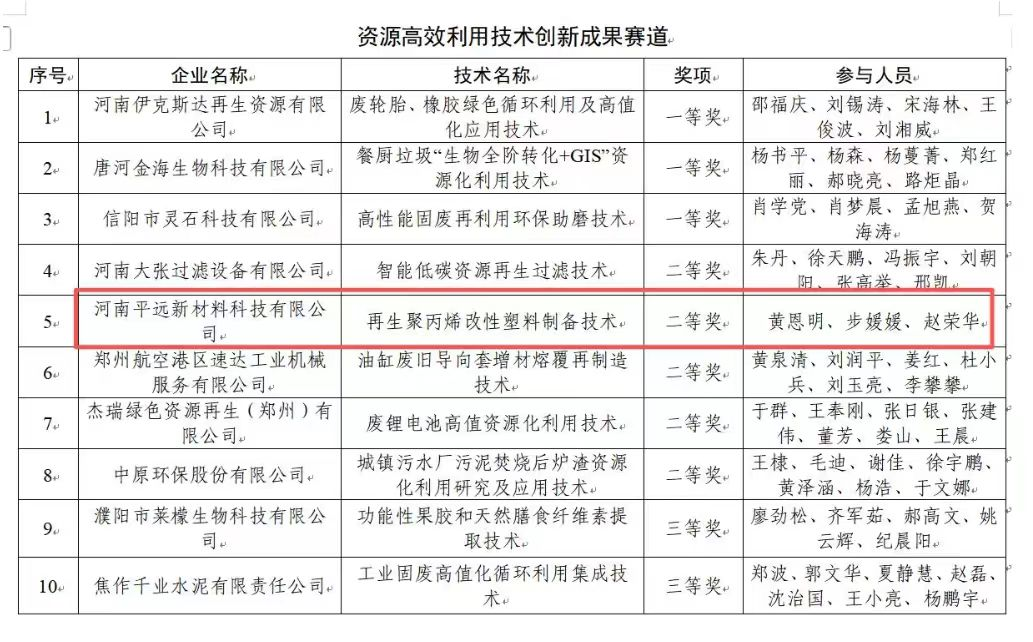 河南平遠(yuǎn)新材料科技有限公司榮獲省綠色低碳發(fā)展創(chuàng)新大賽二等獎(jiǎng)